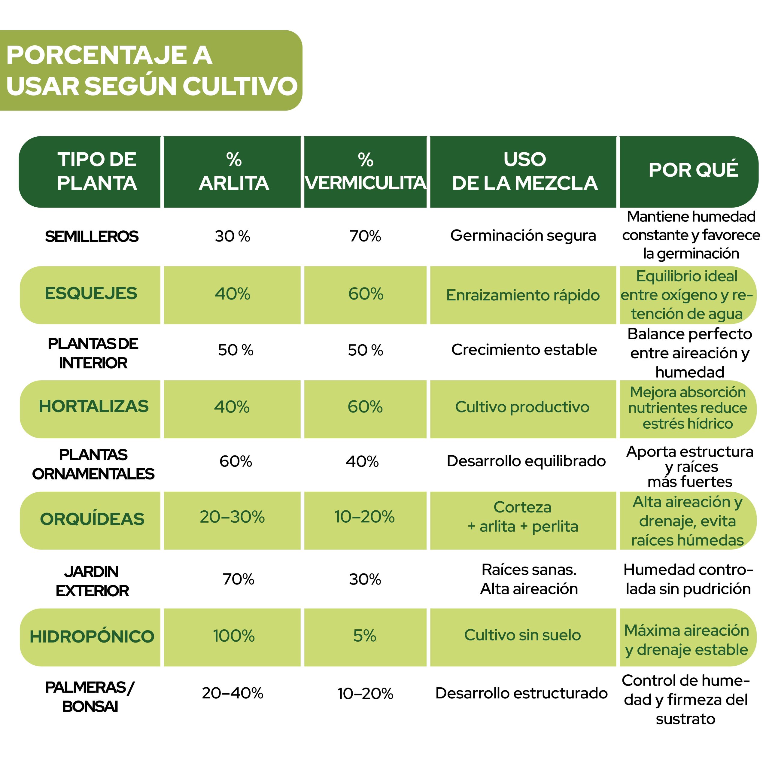 Pack de Arlita y Vermiculita de 20L para cultivos saludables · foto 9